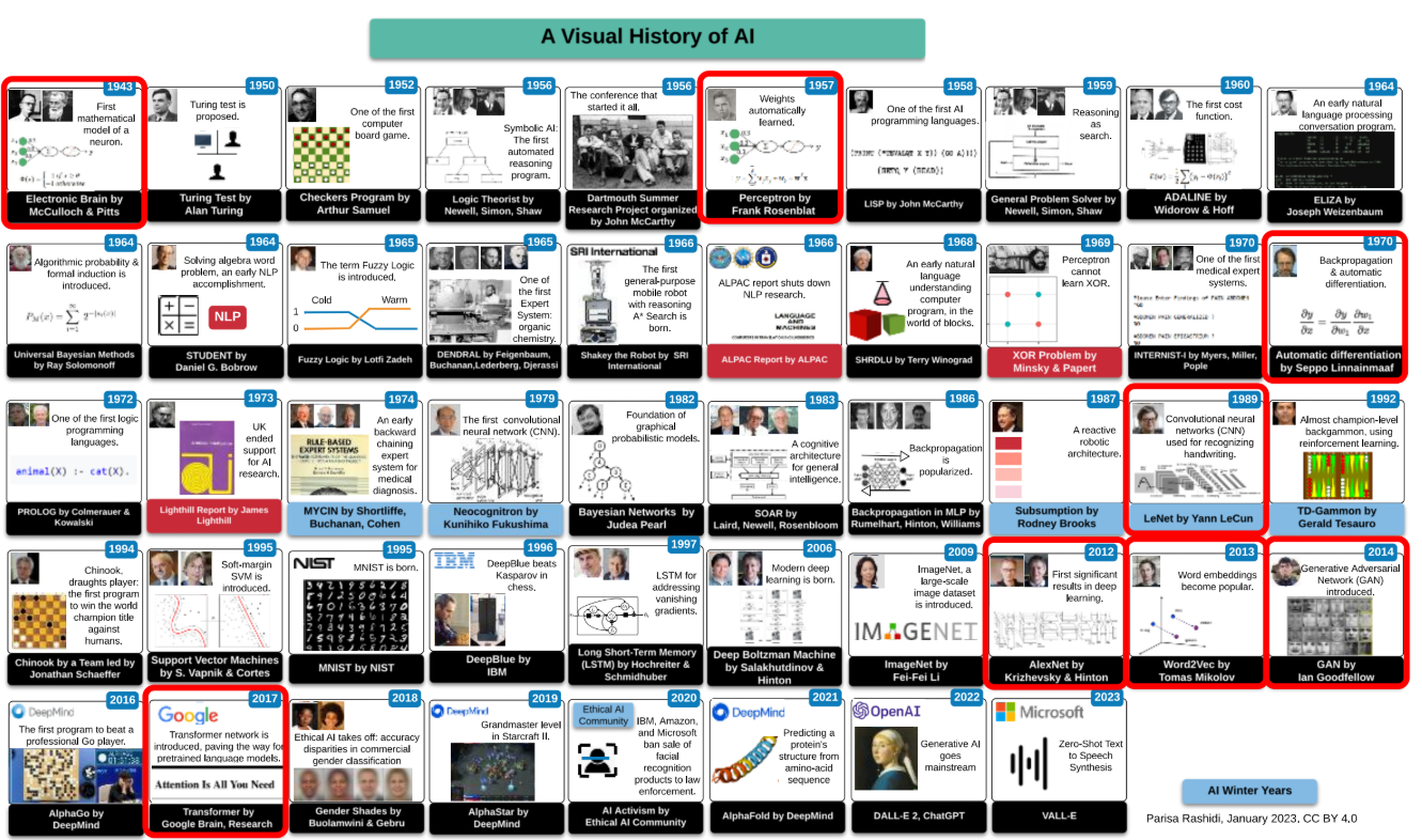 PDF p.10: A Visual History of AI 타임라인